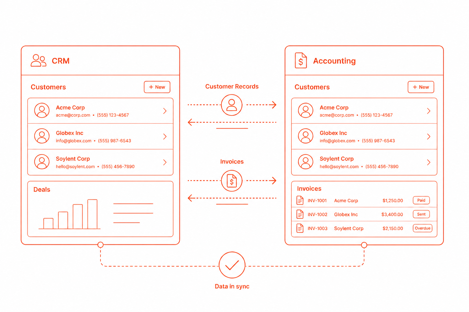 Integration von CRM und Buchhaltungssystem