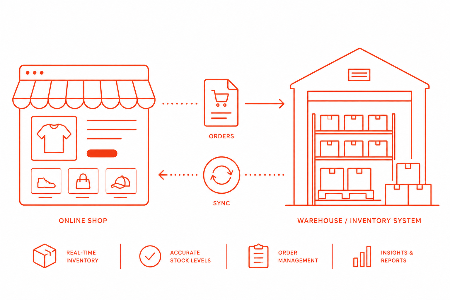 Schnittstelle zwischen Onlineshop und Warenwirtschaft