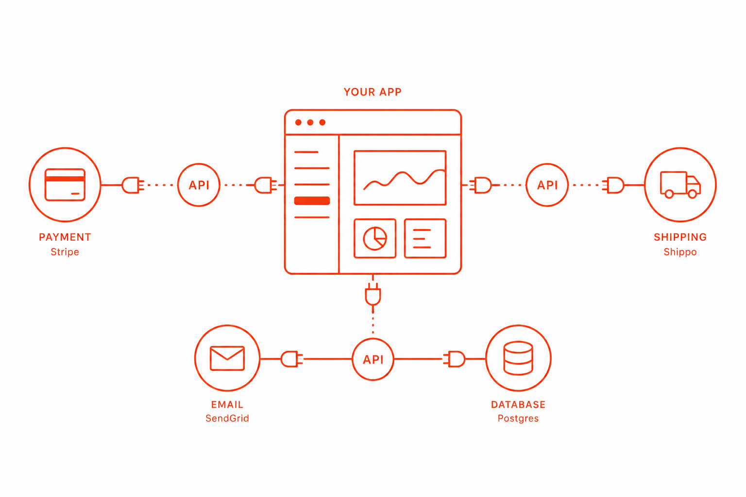 Anbindung externer Dienste über API-Schnittstellen